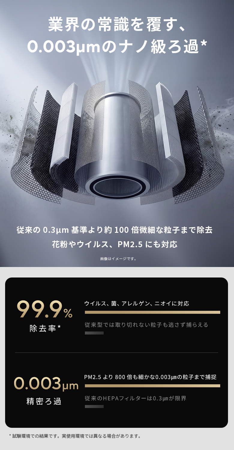 業界の常識を覆す0.003µmのナノ級ろ過。従来の0.3µm基準より約100倍微細な粒子まで除去、99.9%除去率(ドイツ専門試験機関データ)
