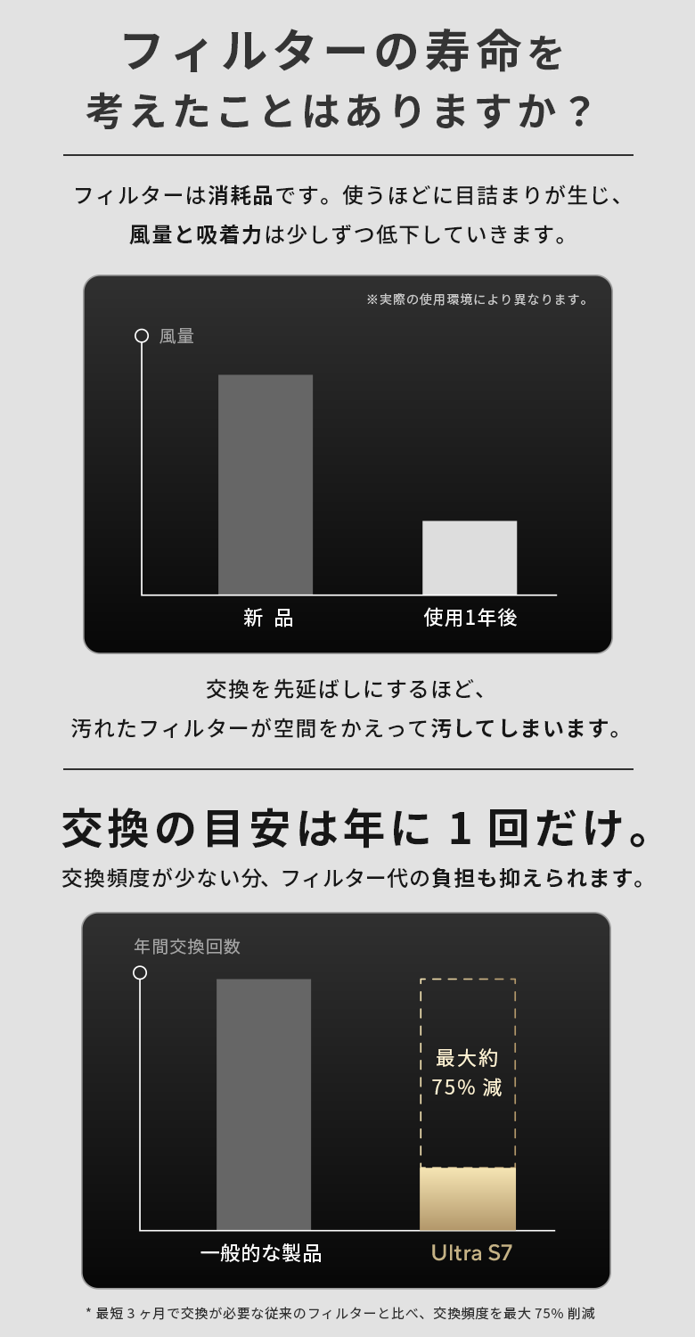 フィルターの寿命を考えたことはありますか。フィルターは消耗品、交換の目安は年に1回だけ。交換頻度が少ない分フィルター代の負担も抑えられます