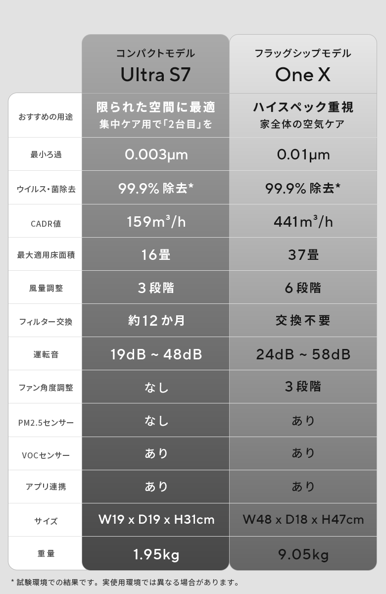 コンパクトモデルUltra S7とフラッグシップモデルOne Xの比較表:最小ろ過0.003µm対0.01µm、CADR値159対441m³/h、適用床面積16畳対37畳、重量1.95kg対9.05kg