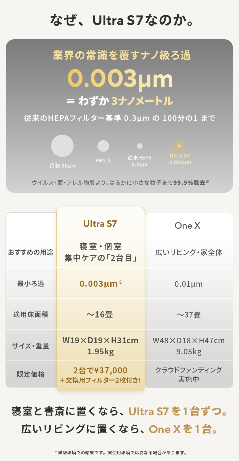 なぜUltra S7なのか。業界の常識を覆す0.003µmのナノ級ろ過。Ultra S7とOne Xの比較表:寝室・個室の集中ケアならUltra S7、広いリビングならOne X。2台で¥37,000・交換用フィルター2枚付き