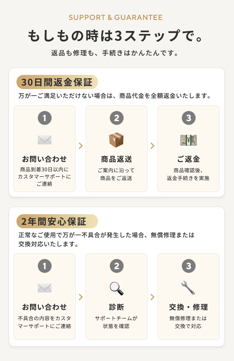 もしもの時は3ステップで。30日間返金保証はお問い合わせ・商品返送・ご返金、2年間安心保証はお問い合わせ・診断・交換修理のかんたんな手続き